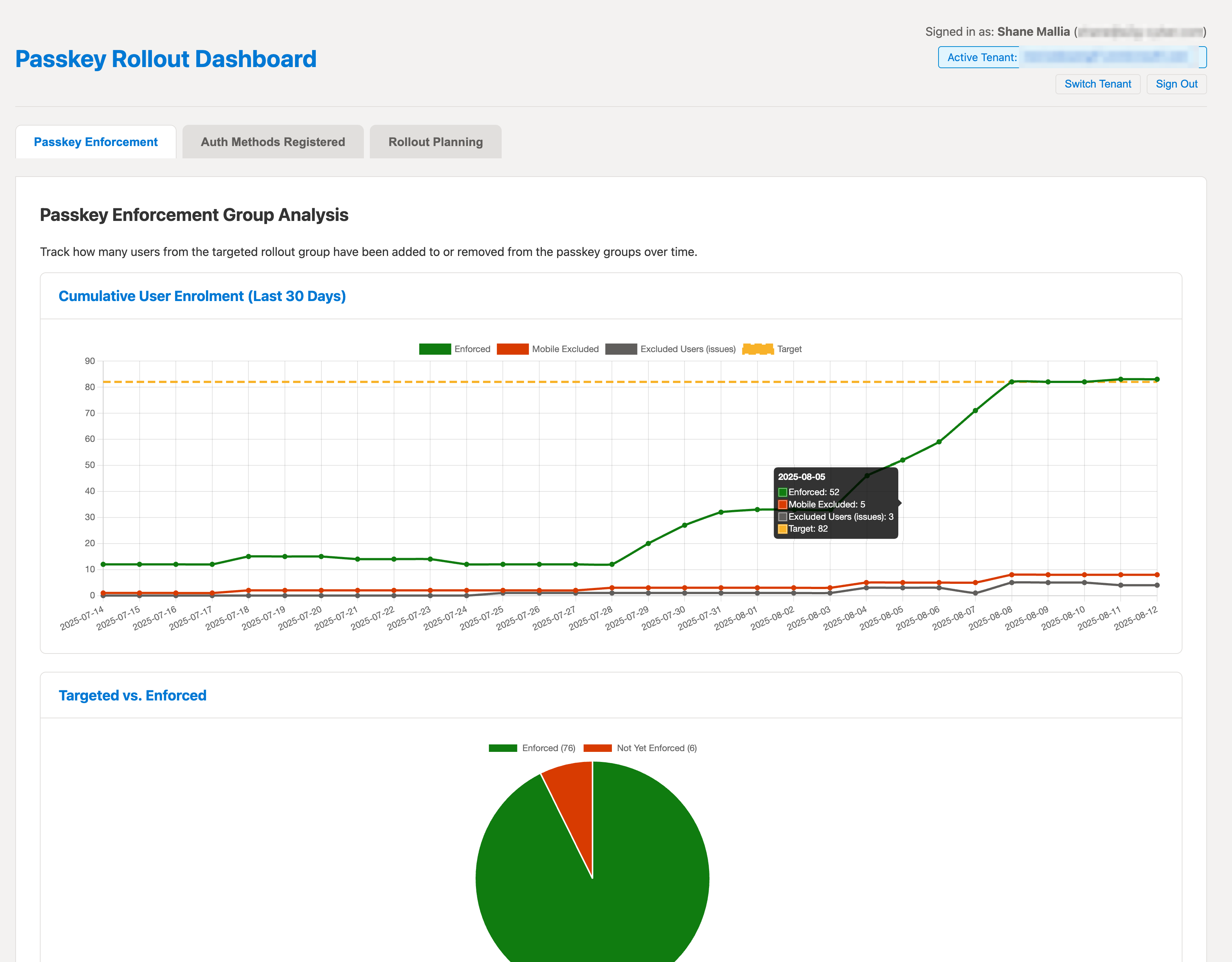 Admin dashboard showing passkey adoption graphs and user progress.