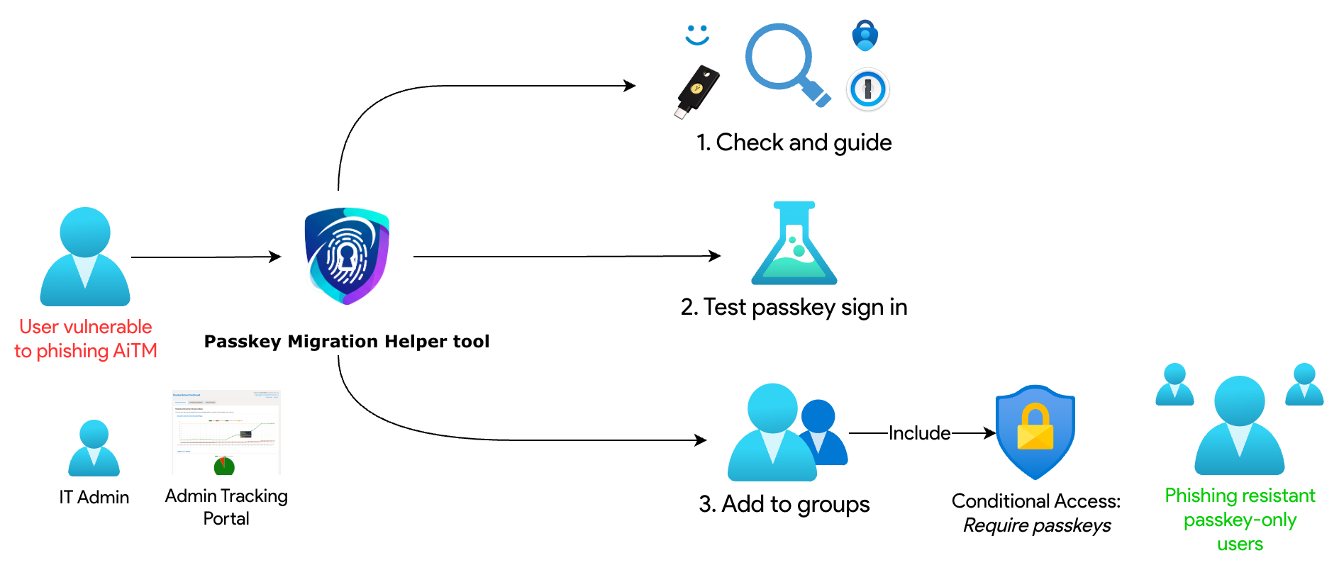 Diagram showing the Passkey Migration Helper flow from tenant connection to user enforcement and reporting.