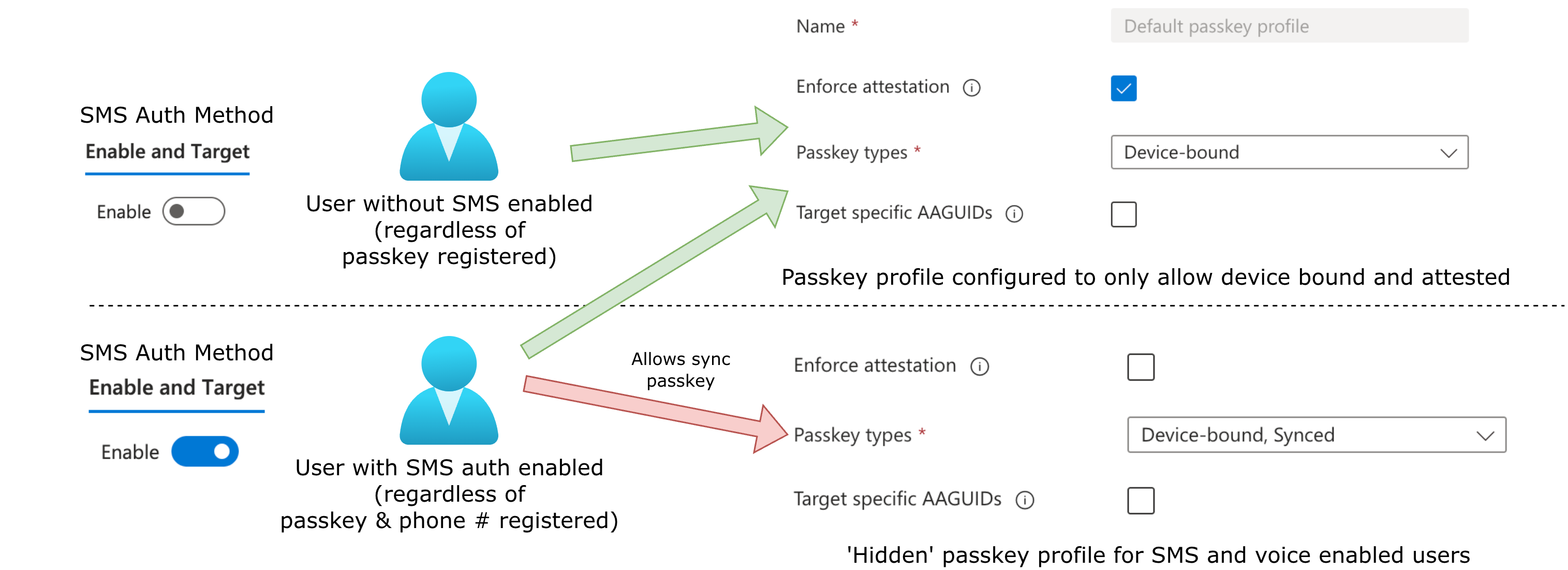 Diagram showing a device-bound, attested profile for users without SMS and a profile allowing device-bound and synced passkeys for SMS-enabled users.