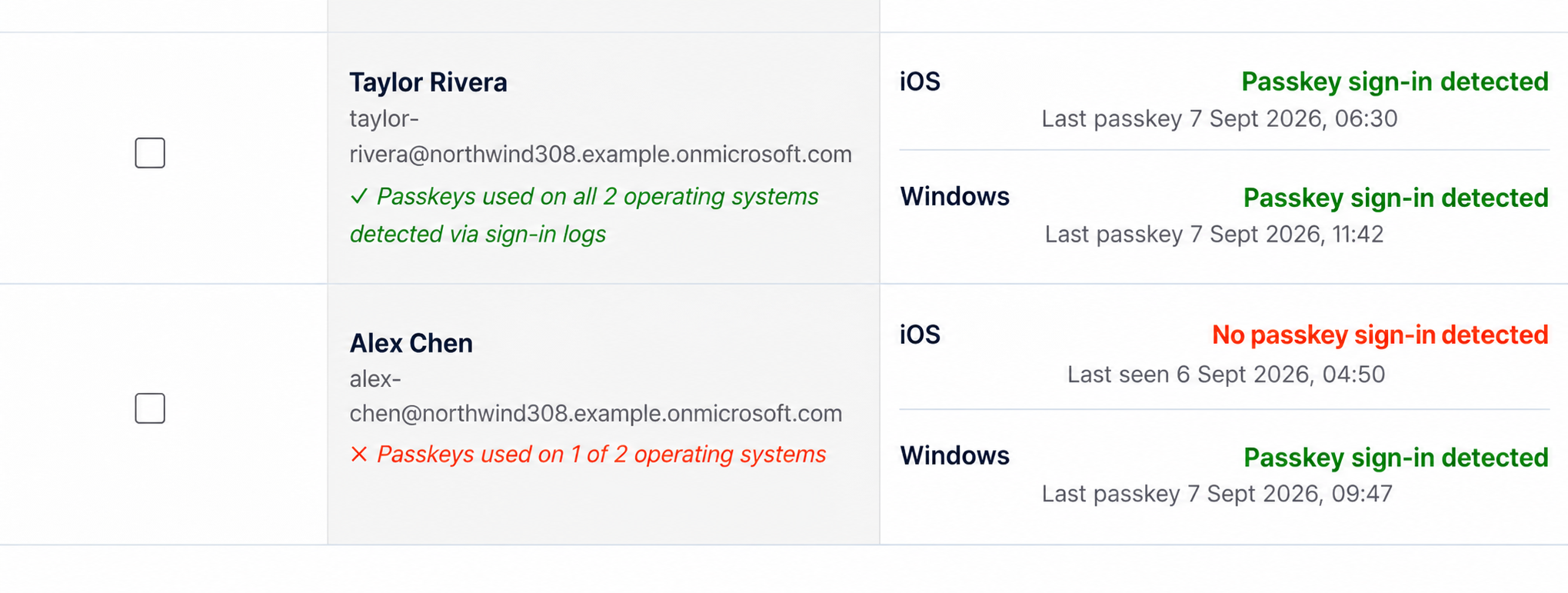 Passkey Helper report showing Taylor Rivera and Alex Chen, their observed operating systems, and detected or missing passkey sign-ins